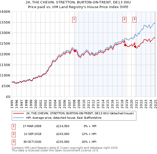 24, THE CHEVIN, STRETTON, BURTON-ON-TRENT, DE13 0XU: Price paid vs HM Land Registry's House Price Index