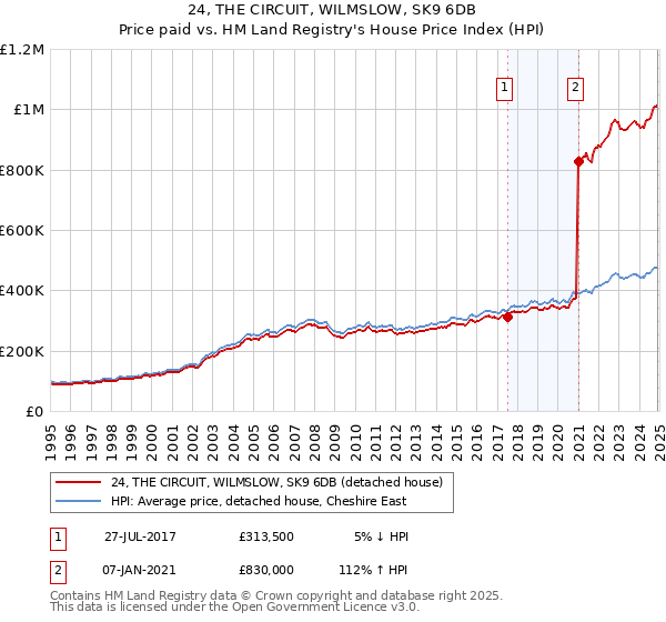 24, THE CIRCUIT, WILMSLOW, SK9 6DB: Price paid vs HM Land Registry's House Price Index
