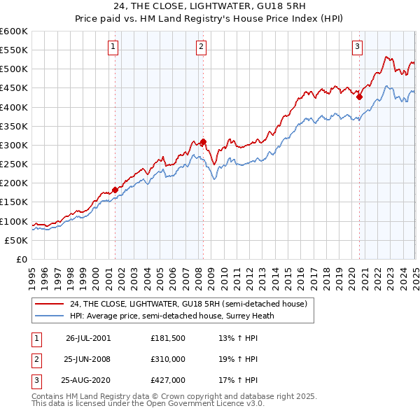 24, THE CLOSE, LIGHTWATER, GU18 5RH: Price paid vs HM Land Registry's House Price Index