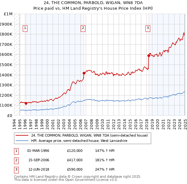 24, THE COMMON, PARBOLD, WIGAN, WN8 7DA: Price paid vs HM Land Registry's House Price Index