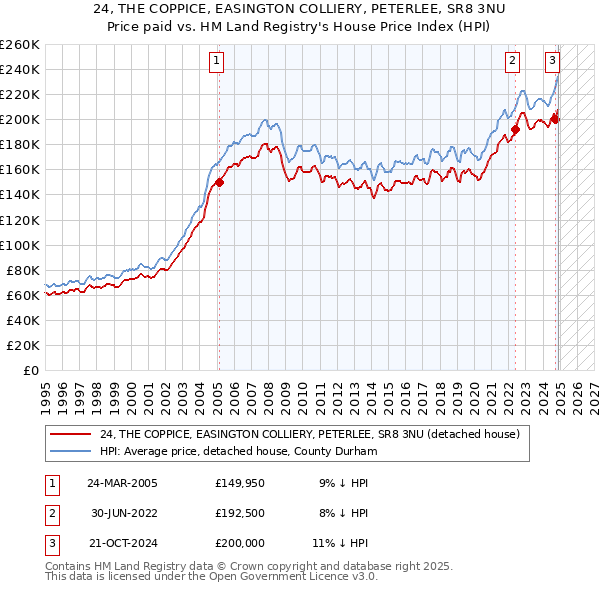 24, THE COPPICE, EASINGTON COLLIERY, PETERLEE, SR8 3NU: Price paid vs HM Land Registry's House Price Index