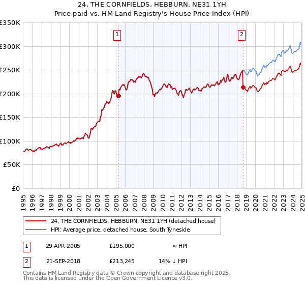 24, THE CORNFIELDS, HEBBURN, NE31 1YH: Price paid vs HM Land Registry's House Price Index