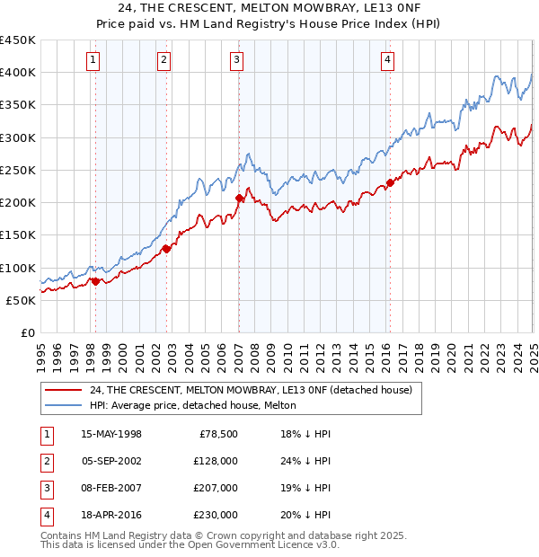 24, THE CRESCENT, MELTON MOWBRAY, LE13 0NF: Price paid vs HM Land Registry's House Price Index
