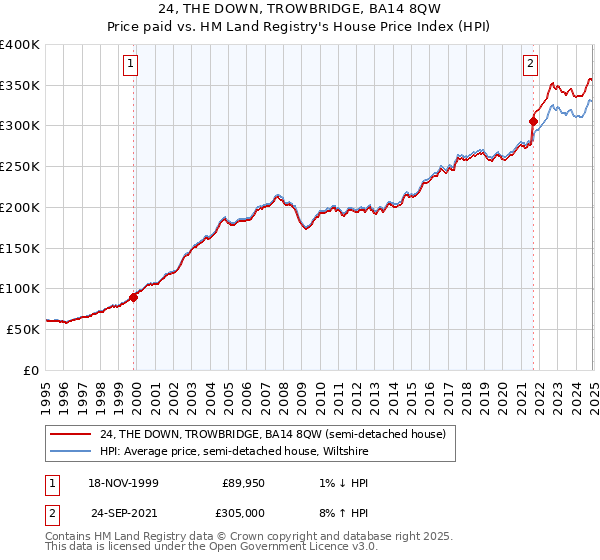 24, THE DOWN, TROWBRIDGE, BA14 8QW: Price paid vs HM Land Registry's House Price Index