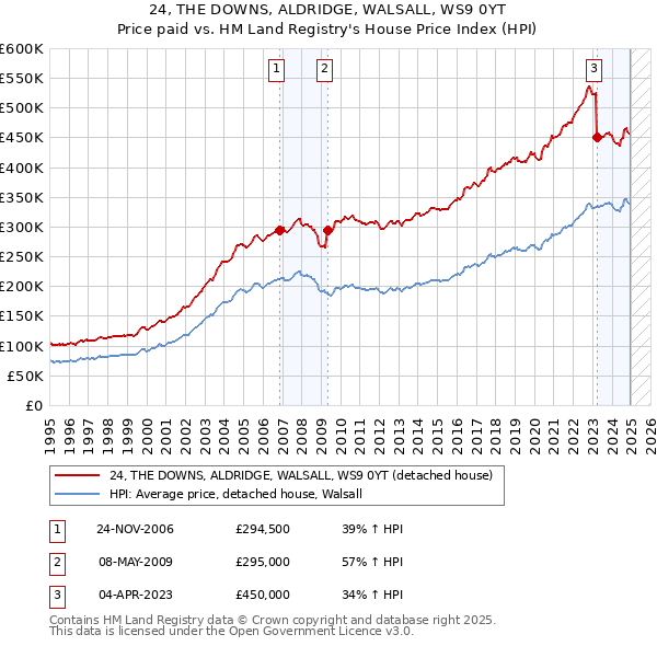 24, THE DOWNS, ALDRIDGE, WALSALL, WS9 0YT: Price paid vs HM Land Registry's House Price Index