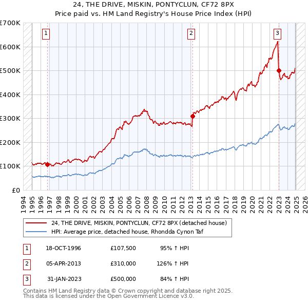 24, THE DRIVE, MISKIN, PONTYCLUN, CF72 8PX: Price paid vs HM Land Registry's House Price Index