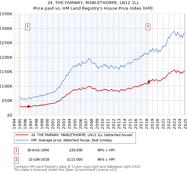 24, THE FAIRWAY, MABLETHORPE, LN12 1LL: Price paid vs HM Land Registry's House Price Index