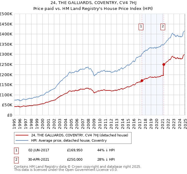 24, THE GALLIARDS, COVENTRY, CV4 7HJ: Price paid vs HM Land Registry's House Price Index