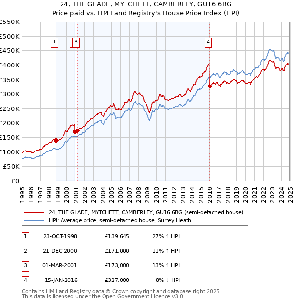24, THE GLADE, MYTCHETT, CAMBERLEY, GU16 6BG: Price paid vs HM Land Registry's House Price Index