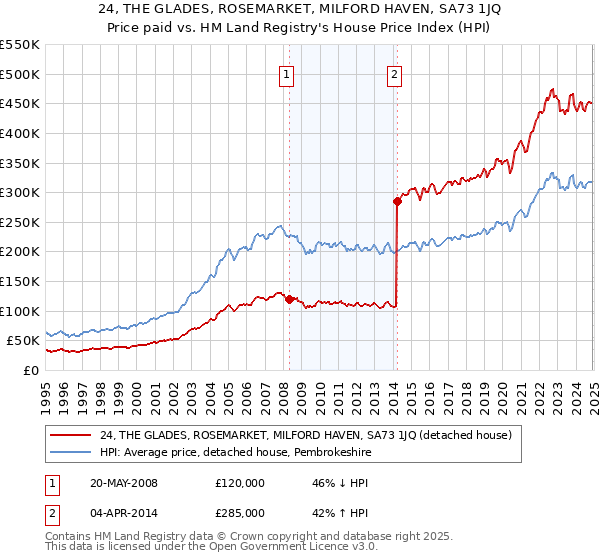 24, THE GLADES, ROSEMARKET, MILFORD HAVEN, SA73 1JQ: Price paid vs HM Land Registry's House Price Index