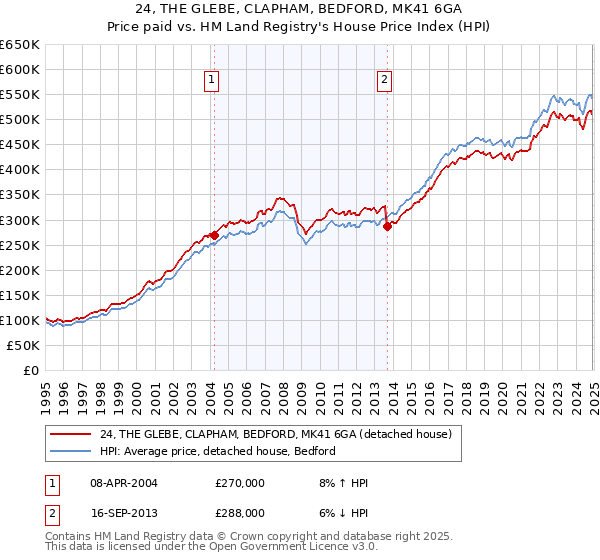 24, THE GLEBE, CLAPHAM, BEDFORD, MK41 6GA: Price paid vs HM Land Registry's House Price Index