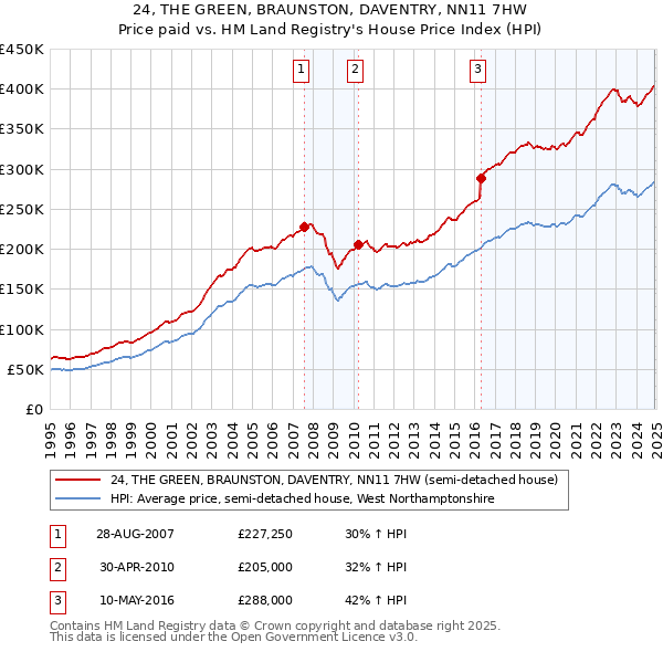 24, THE GREEN, BRAUNSTON, DAVENTRY, NN11 7HW: Price paid vs HM Land Registry's House Price Index