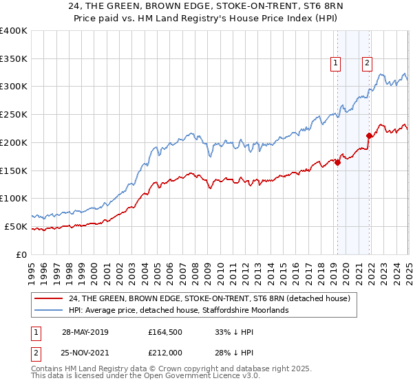 24, THE GREEN, BROWN EDGE, STOKE-ON-TRENT, ST6 8RN: Price paid vs HM Land Registry's House Price Index