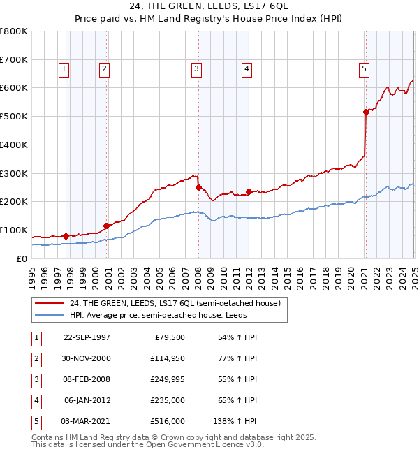 24, THE GREEN, LEEDS, LS17 6QL: Price paid vs HM Land Registry's House Price Index