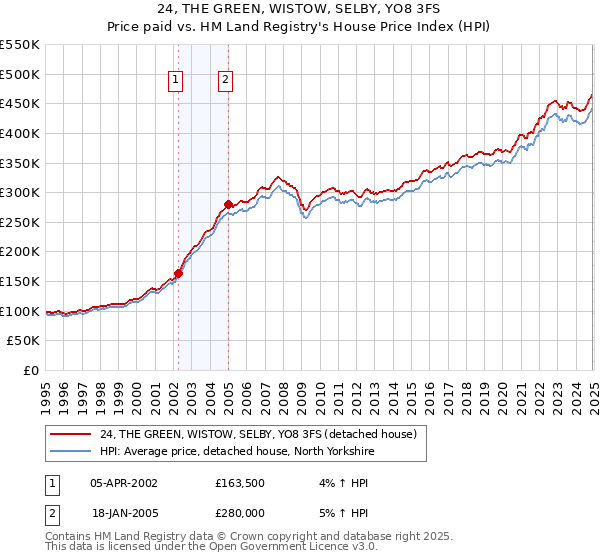 24, THE GREEN, WISTOW, SELBY, YO8 3FS: Price paid vs HM Land Registry's House Price Index