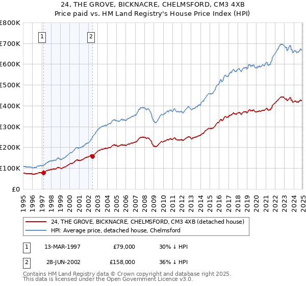 24, THE GROVE, BICKNACRE, CHELMSFORD, CM3 4XB: Price paid vs HM Land Registry's House Price Index