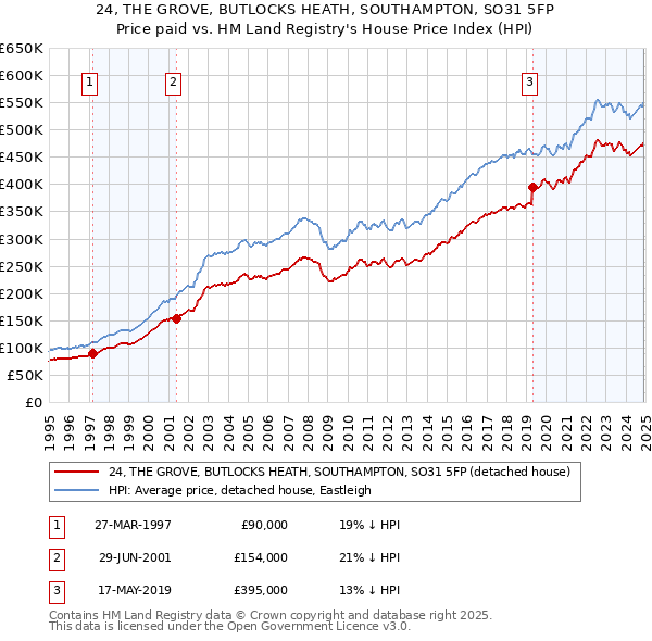 24, THE GROVE, BUTLOCKS HEATH, SOUTHAMPTON, SO31 5FP: Price paid vs HM Land Registry's House Price Index