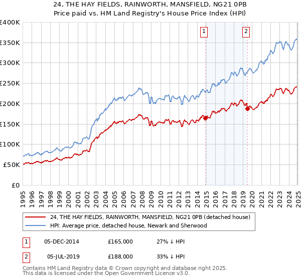24, THE HAY FIELDS, RAINWORTH, MANSFIELD, NG21 0PB: Price paid vs HM Land Registry's House Price Index