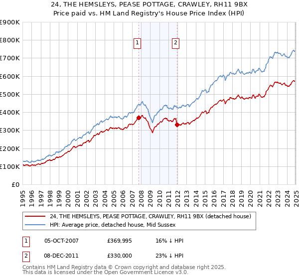 24, THE HEMSLEYS, PEASE POTTAGE, CRAWLEY, RH11 9BX: Price paid vs HM Land Registry's House Price Index