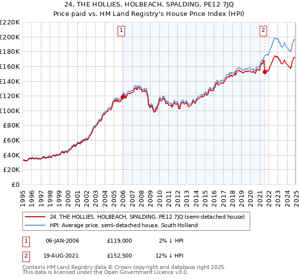 24, THE HOLLIES, HOLBEACH, SPALDING, PE12 7JQ: Price paid vs HM Land Registry's House Price Index