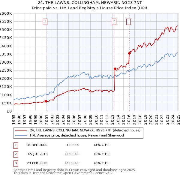 24, THE LAWNS, COLLINGHAM, NEWARK, NG23 7NT: Price paid vs HM Land Registry's House Price Index