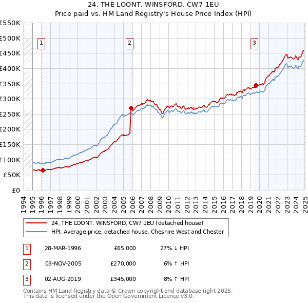24, THE LOONT, WINSFORD, CW7 1EU: Price paid vs HM Land Registry's House Price Index