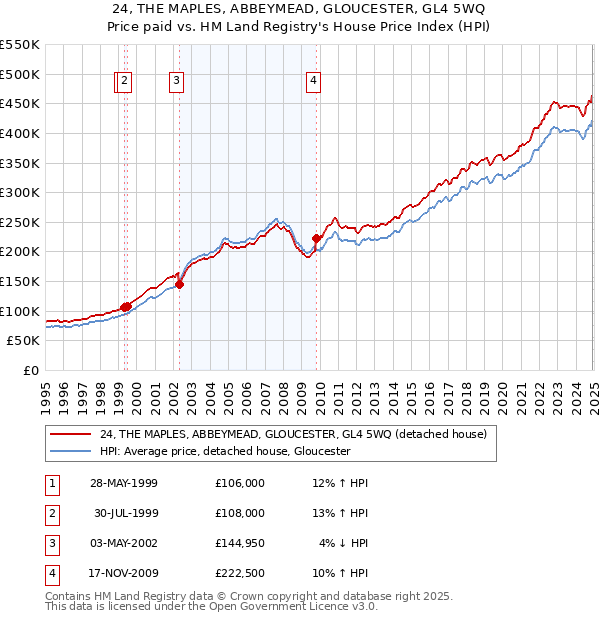 24, THE MAPLES, ABBEYMEAD, GLOUCESTER, GL4 5WQ: Price paid vs HM Land Registry's House Price Index