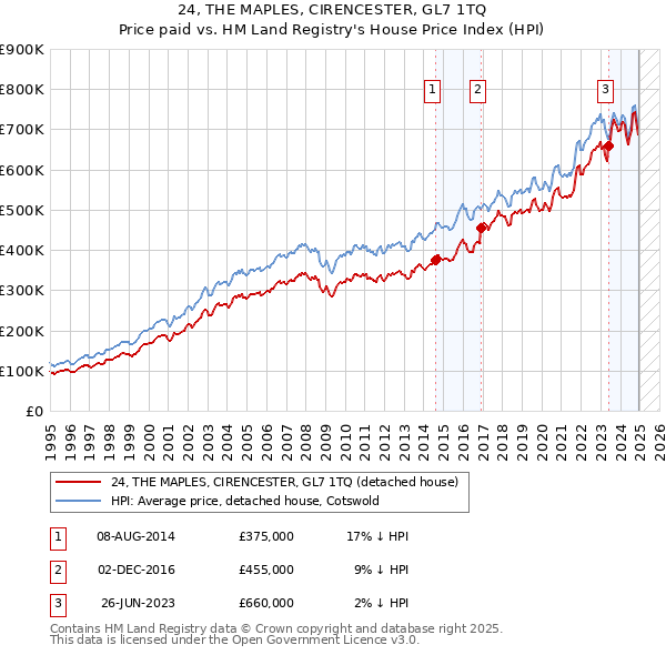 24, THE MAPLES, CIRENCESTER, GL7 1TQ: Price paid vs HM Land Registry's House Price Index