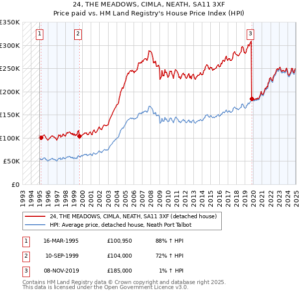 24, THE MEADOWS, CIMLA, NEATH, SA11 3XF: Price paid vs HM Land Registry's House Price Index