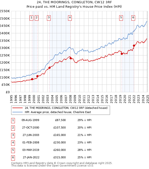 24, THE MOORINGS, CONGLETON, CW12 3RF: Price paid vs HM Land Registry's House Price Index