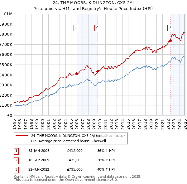 24, THE MOORS, KIDLINGTON, OX5 2AJ: Price paid vs HM Land Registry's House Price Index