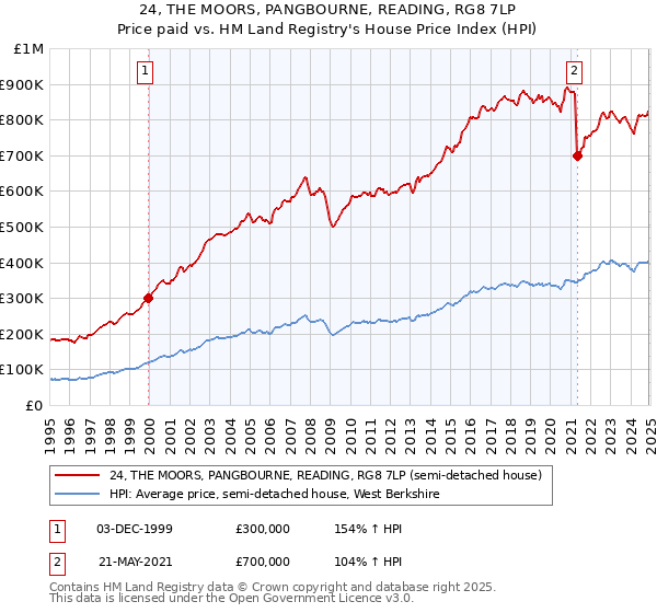 24, THE MOORS, PANGBOURNE, READING, RG8 7LP: Price paid vs HM Land Registry's House Price Index