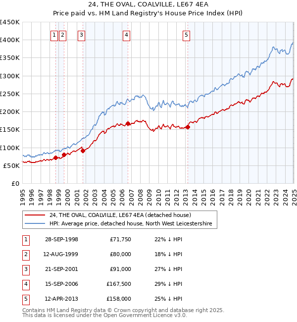 24, THE OVAL, COALVILLE, LE67 4EA: Price paid vs HM Land Registry's House Price Index