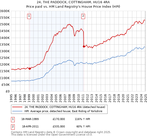 24, THE PADDOCK, COTTINGHAM, HU16 4RA: Price paid vs HM Land Registry's House Price Index