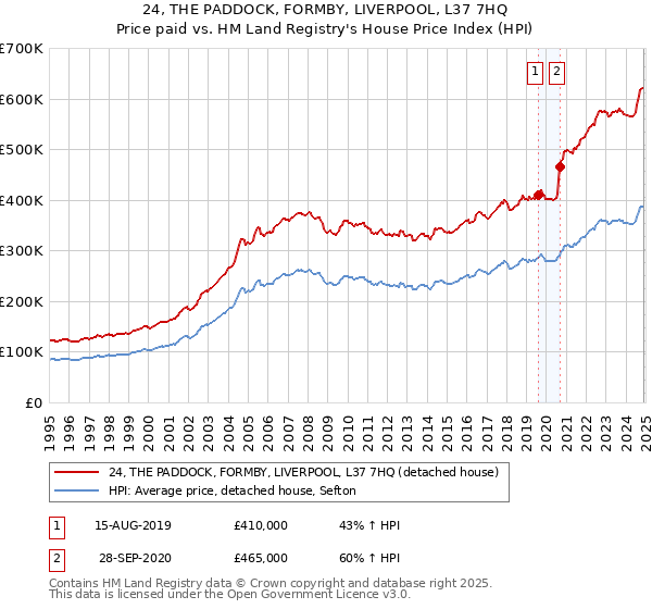 24, THE PADDOCK, FORMBY, LIVERPOOL, L37 7HQ: Price paid vs HM Land Registry's House Price Index