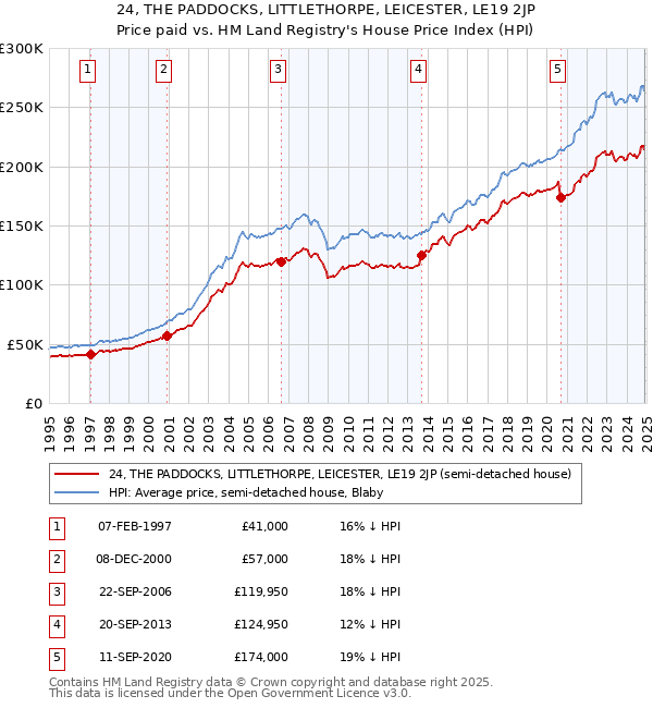 24, THE PADDOCKS, LITTLETHORPE, LEICESTER, LE19 2JP: Price paid vs HM Land Registry's House Price Index