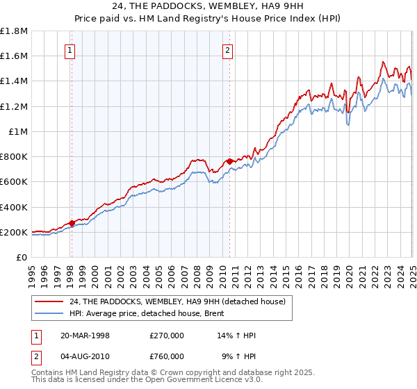 24, THE PADDOCKS, WEMBLEY, HA9 9HH: Price paid vs HM Land Registry's House Price Index
