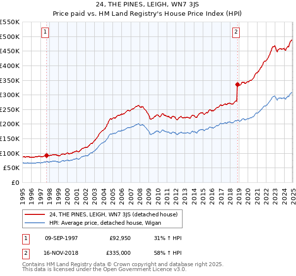 24, THE PINES, LEIGH, WN7 3JS: Price paid vs HM Land Registry's House Price Index