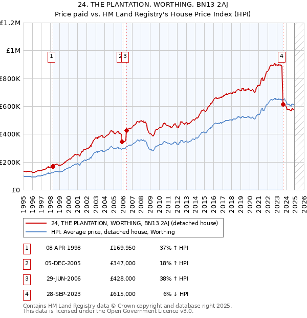 24, THE PLANTATION, WORTHING, BN13 2AJ: Price paid vs HM Land Registry's House Price Index