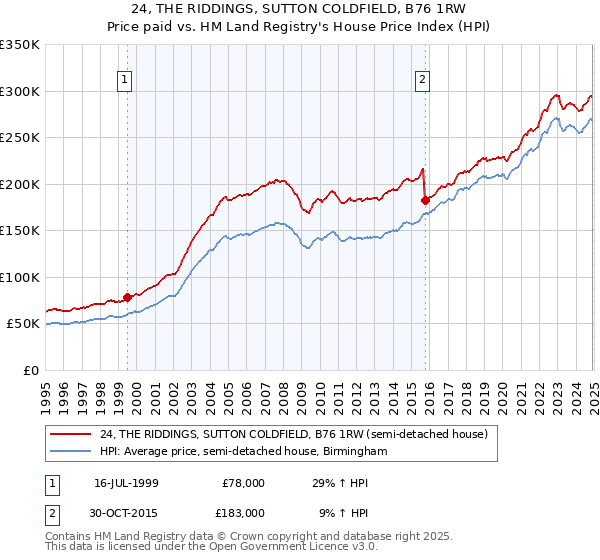 24, THE RIDDINGS, SUTTON COLDFIELD, B76 1RW: Price paid vs HM Land Registry's House Price Index