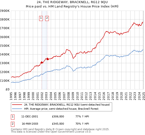24, THE RIDGEWAY, BRACKNELL, RG12 9QU: Price paid vs HM Land Registry's House Price Index