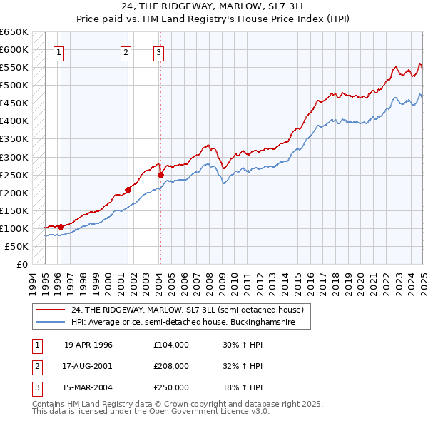 24, THE RIDGEWAY, MARLOW, SL7 3LL: Price paid vs HM Land Registry's House Price Index
