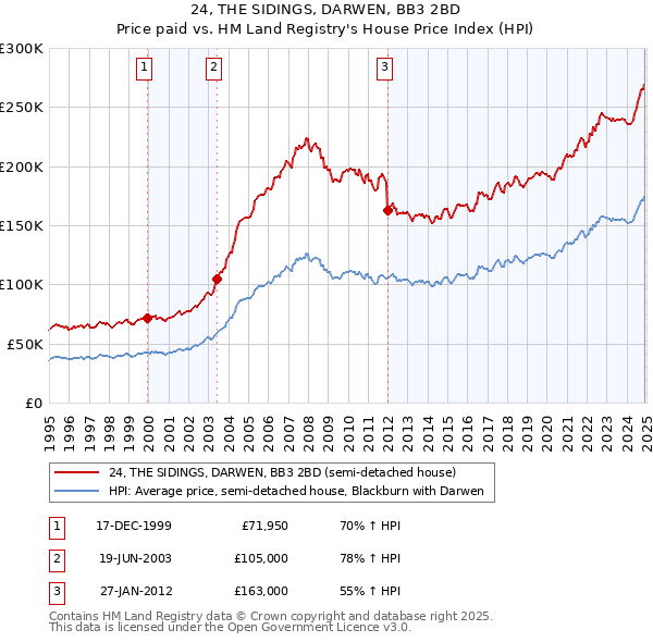 24, THE SIDINGS, DARWEN, BB3 2BD: Price paid vs HM Land Registry's House Price Index