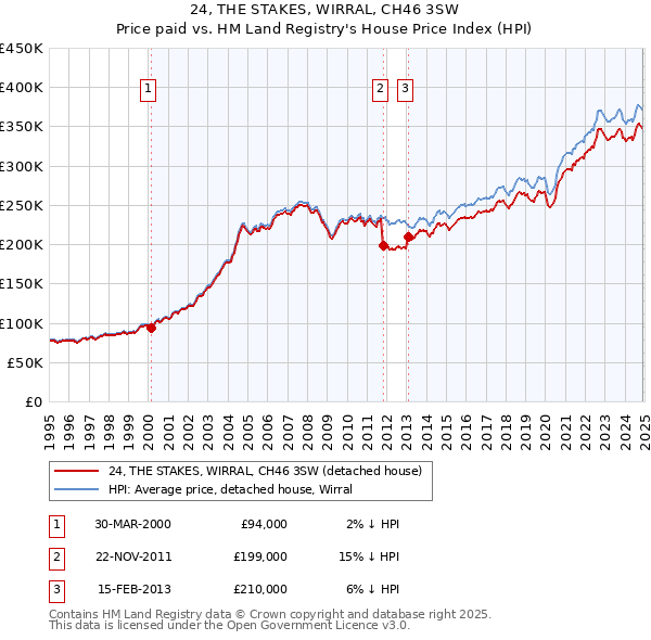 24, THE STAKES, WIRRAL, CH46 3SW: Price paid vs HM Land Registry's House Price Index