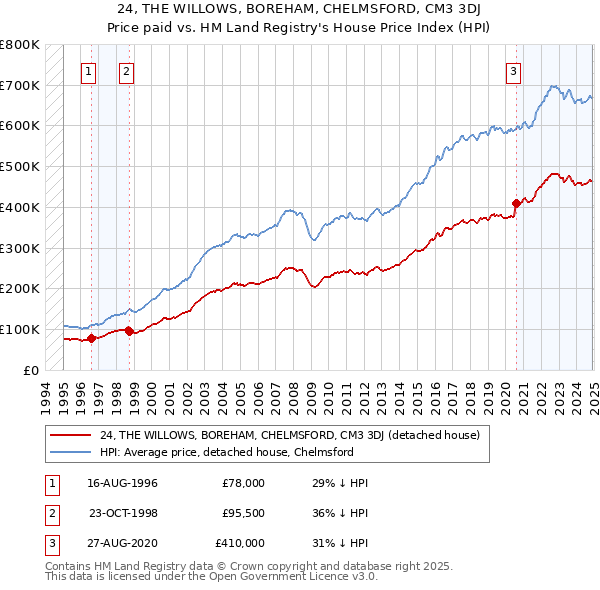 24, THE WILLOWS, BOREHAM, CHELMSFORD, CM3 3DJ: Price paid vs HM Land Registry's House Price Index
