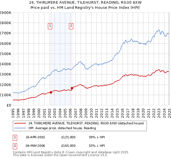 24, THIRLMERE AVENUE, TILEHURST, READING, RG30 6XW: Price paid vs HM Land Registry's House Price Index