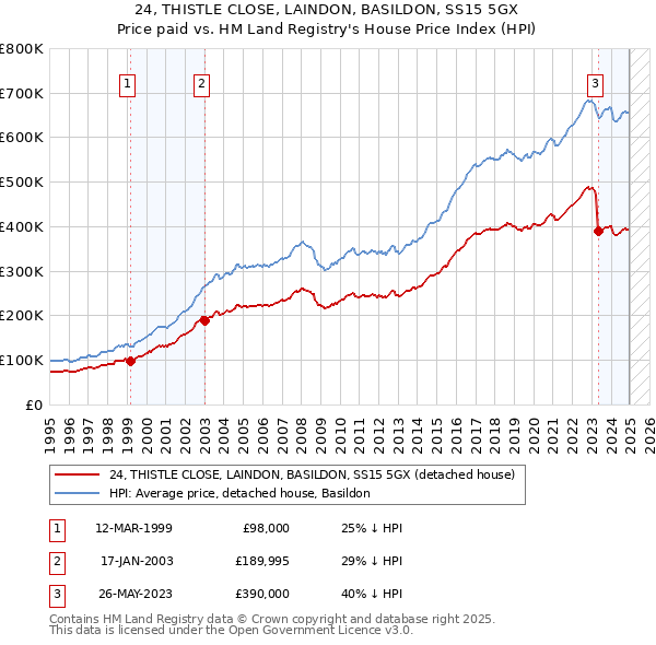 24, THISTLE CLOSE, LAINDON, BASILDON, SS15 5GX: Price paid vs HM Land Registry's House Price Index