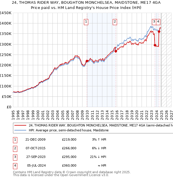 24, THOMAS RIDER WAY, BOUGHTON MONCHELSEA, MAIDSTONE, ME17 4GA: Price paid vs HM Land Registry's House Price Index