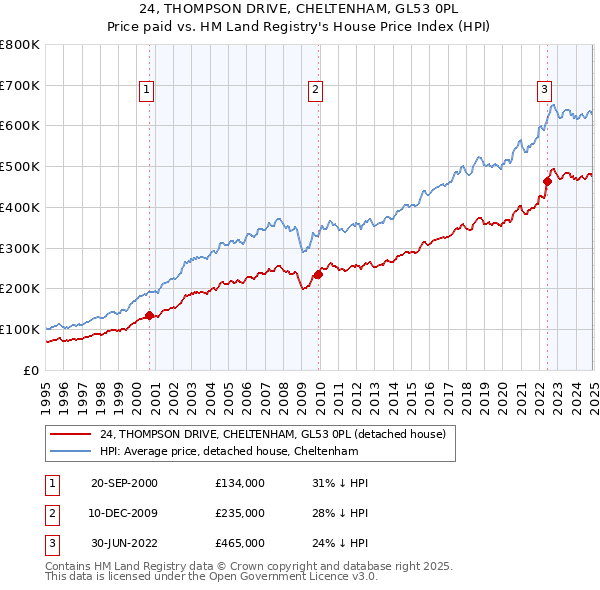24, THOMPSON DRIVE, CHELTENHAM, GL53 0PL: Price paid vs HM Land Registry's House Price Index