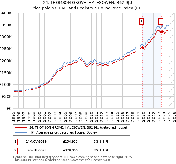 24, THOMSON GROVE, HALESOWEN, B62 9JU: Price paid vs HM Land Registry's House Price Index